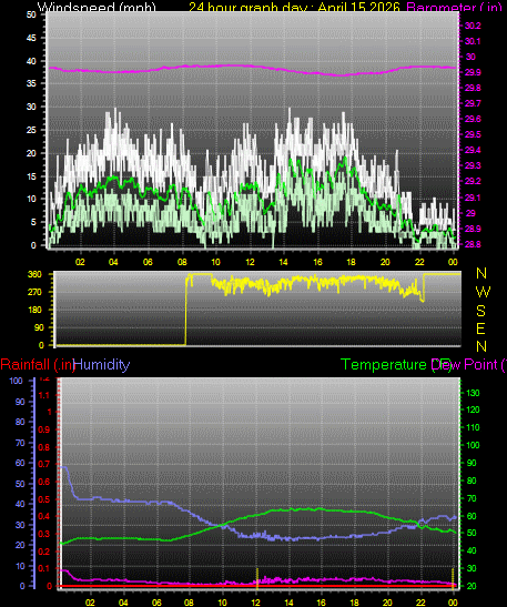 24 Hour Graph for Day 15