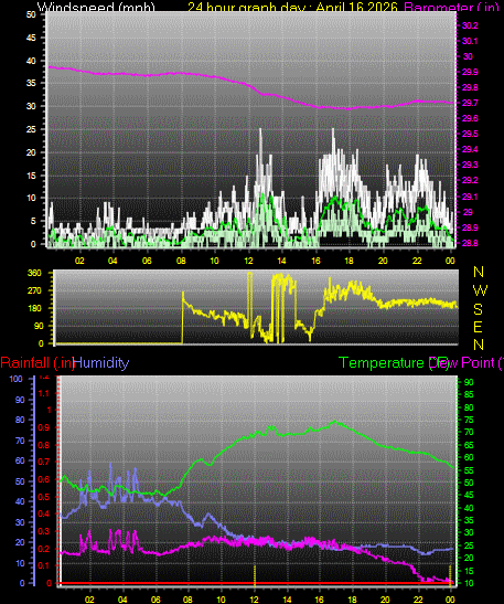 24 Hour Graph for Day 16