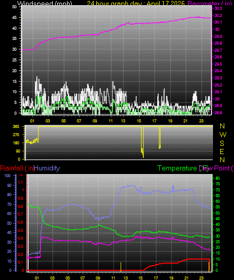 24 Hour Graph for Day 17