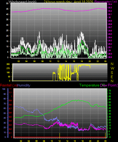 24 Hour Graph for Day 18