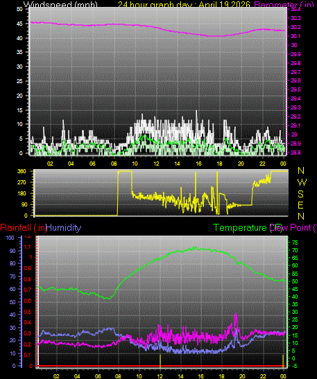 24 Hour Graph for Day 19