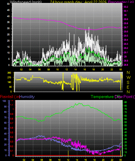 24 Hour Graph for Day 22