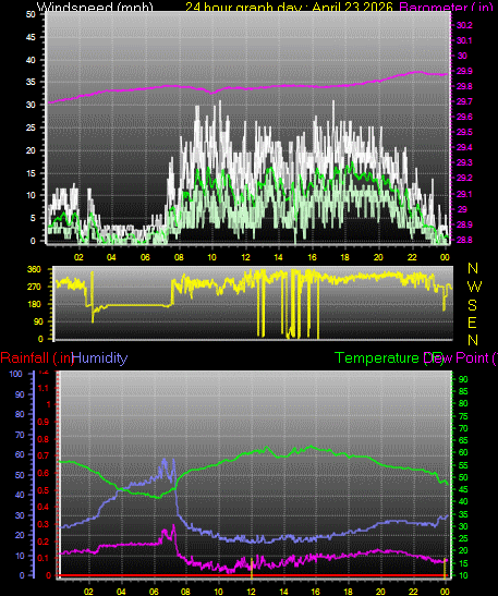 24 Hour Graph for Day 23