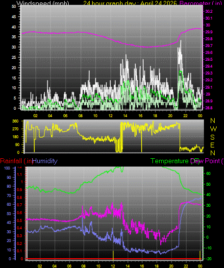 24 Hour Graph for Day 24