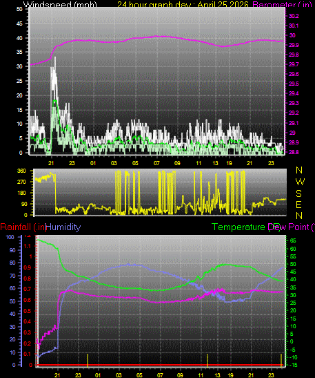 24 Hour Graph for Day 25