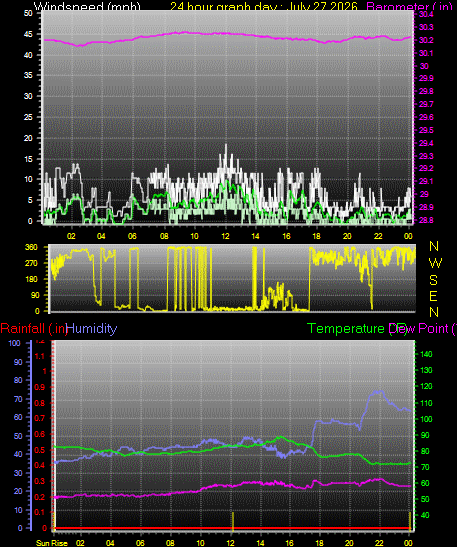 24 Hour Graph for Day 27