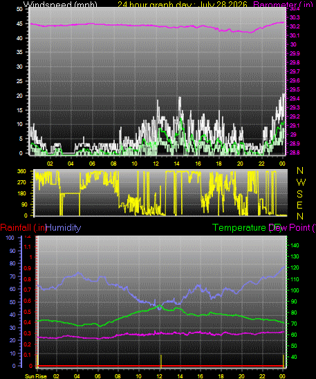 24 Hour Graph for Day 28