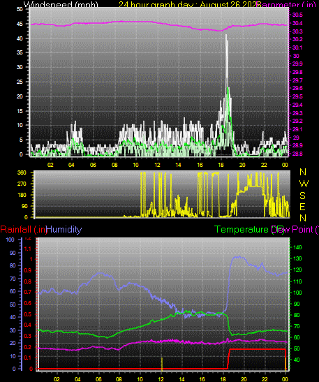 24 Hour Graph for Day 26