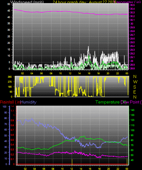 24 Hour Graph for Day 27