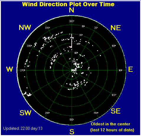 Wind direction plot