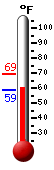 Currently 29.7, Max: 43.0, Min: 25.8