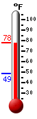 Currently 34.4, Max: 35.0, Min: 19.5