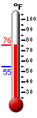 Currently 43.9, Max: 46.0, Min: 42.0